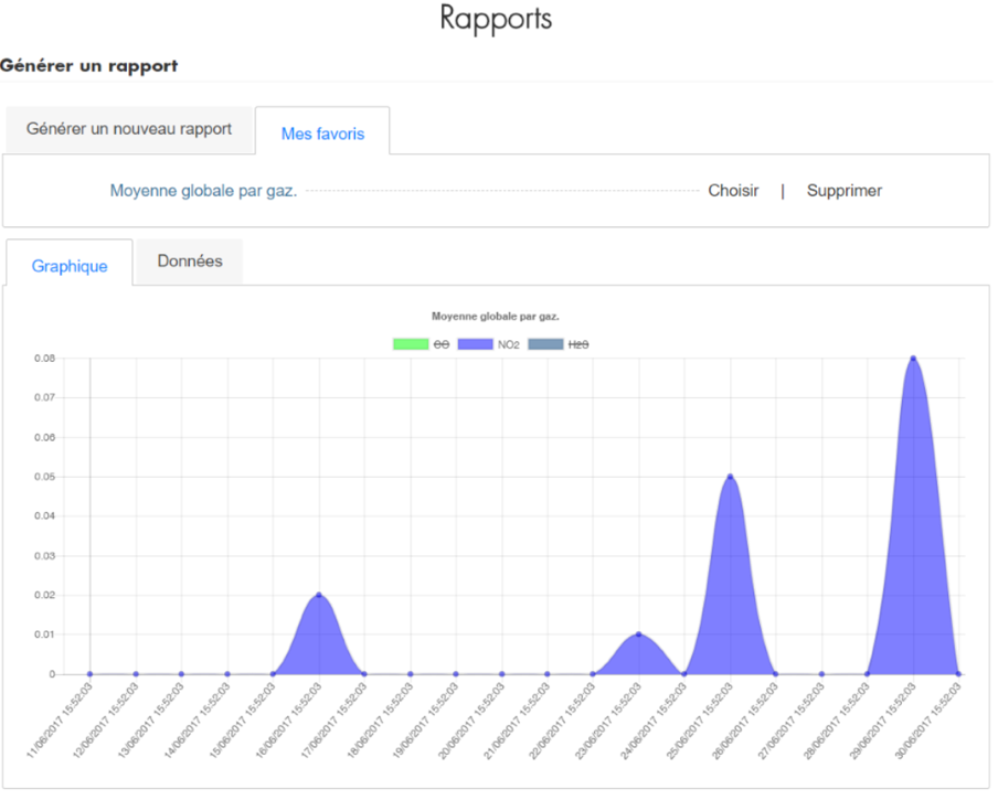 Graphique Tableau de bord Supervision - Hesion